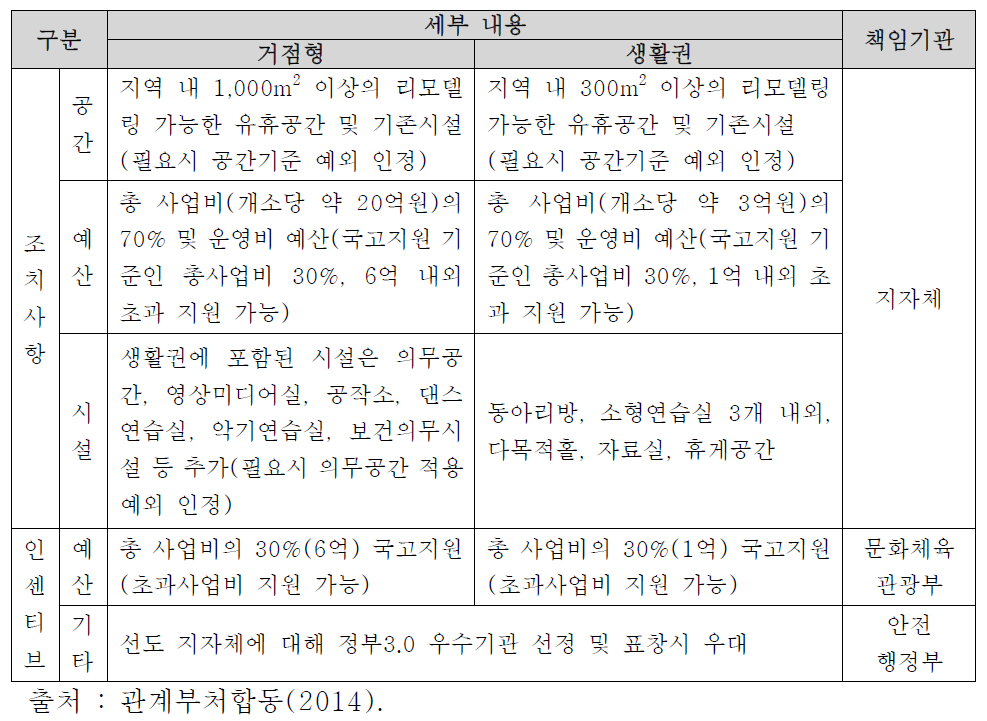 고용복지+센터 확장형(복합문화커뮤니센터) 조치사항 및 인센티브