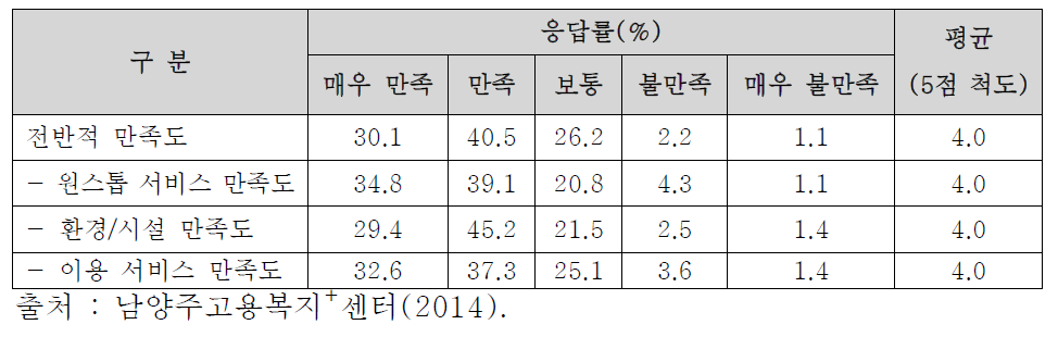 남양주 고용복지+센터 만족도 조사 결과(2014년 4월)