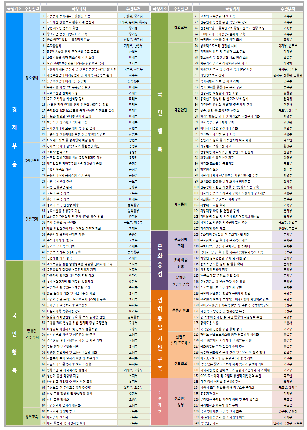 박근혜 정부 140개 국정과제