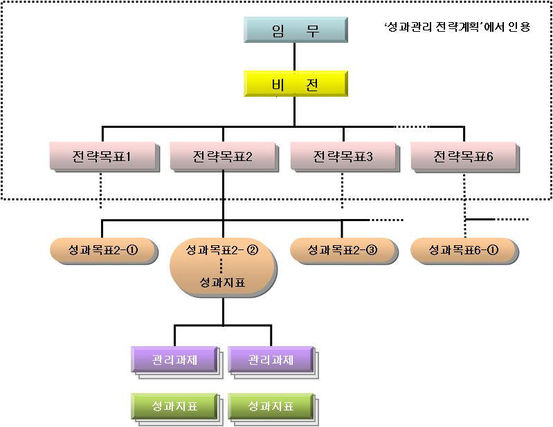 성과관리 전략기획 체계