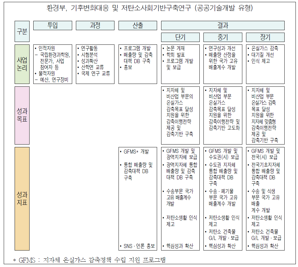 논리모형의 활용사례