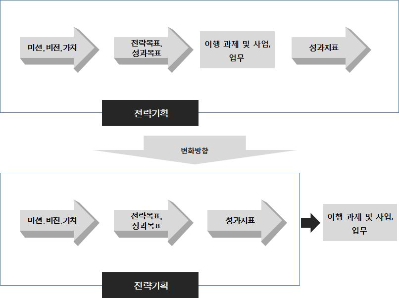 성과지표 개발절차의 문제점