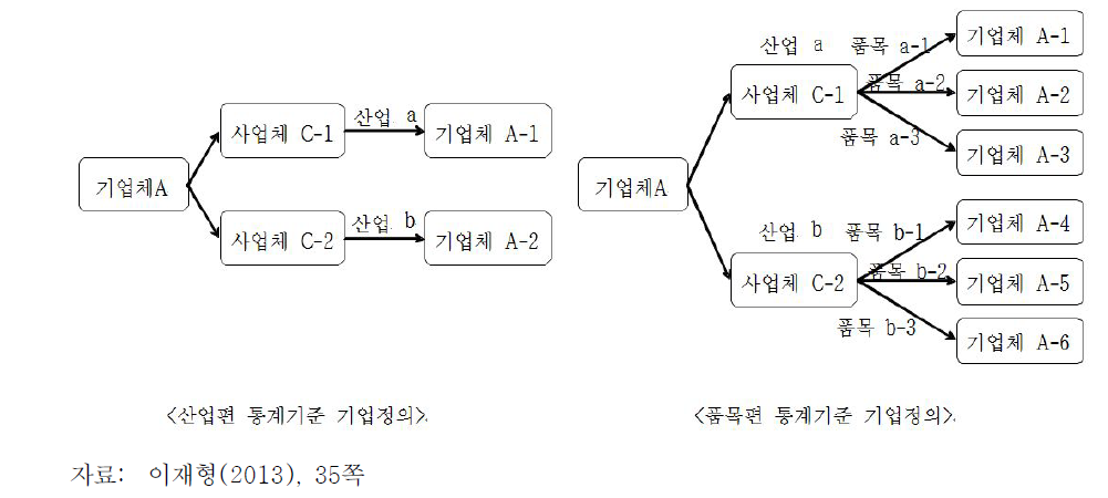 기업의 정의에 대한 통계 기준