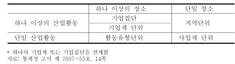 생산 활동과 장소의 동질성의 차이에 따른 통계단위