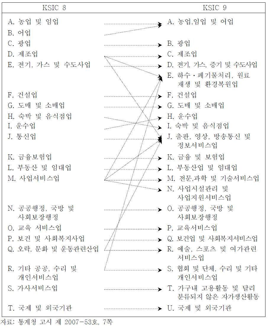 제 9차 표준산업분류