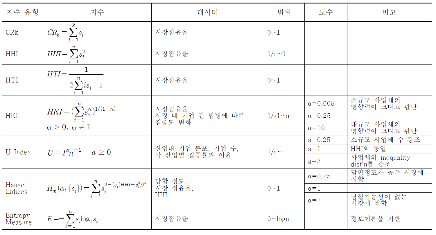 집중도 지수 비교