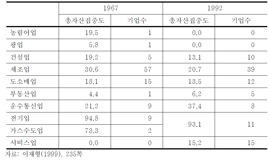 총자산 상위 100사의 산업별 분포현황의 동향