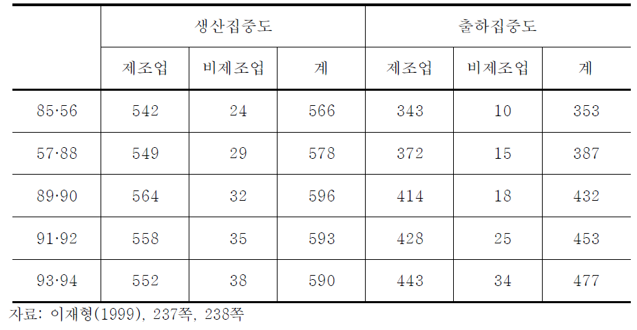 생산집중도 및 출하집중도 조사대상품목수 추이