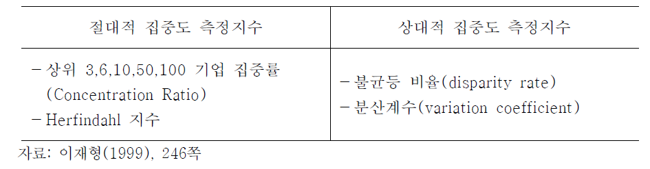 독일 산업집중 지수 편제