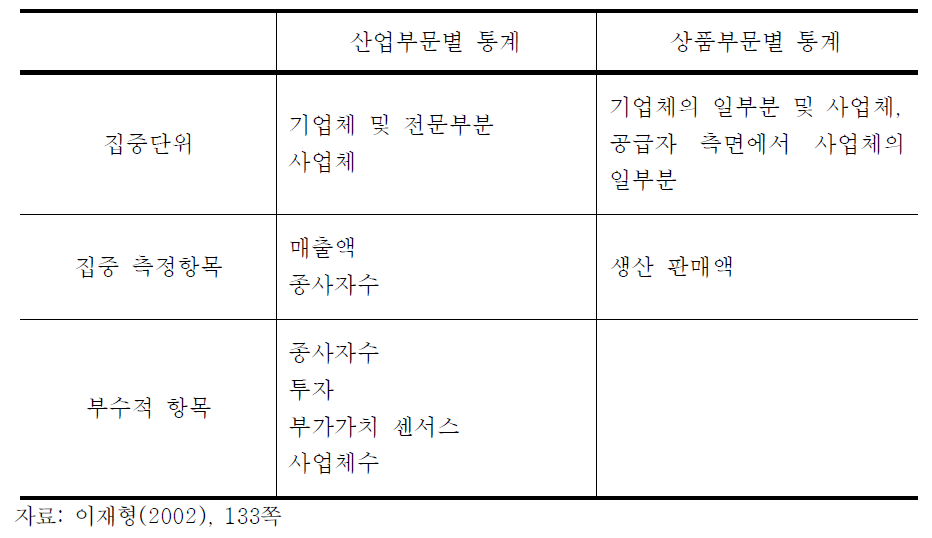 집중지수 계산에 이용한 기초자료 현황