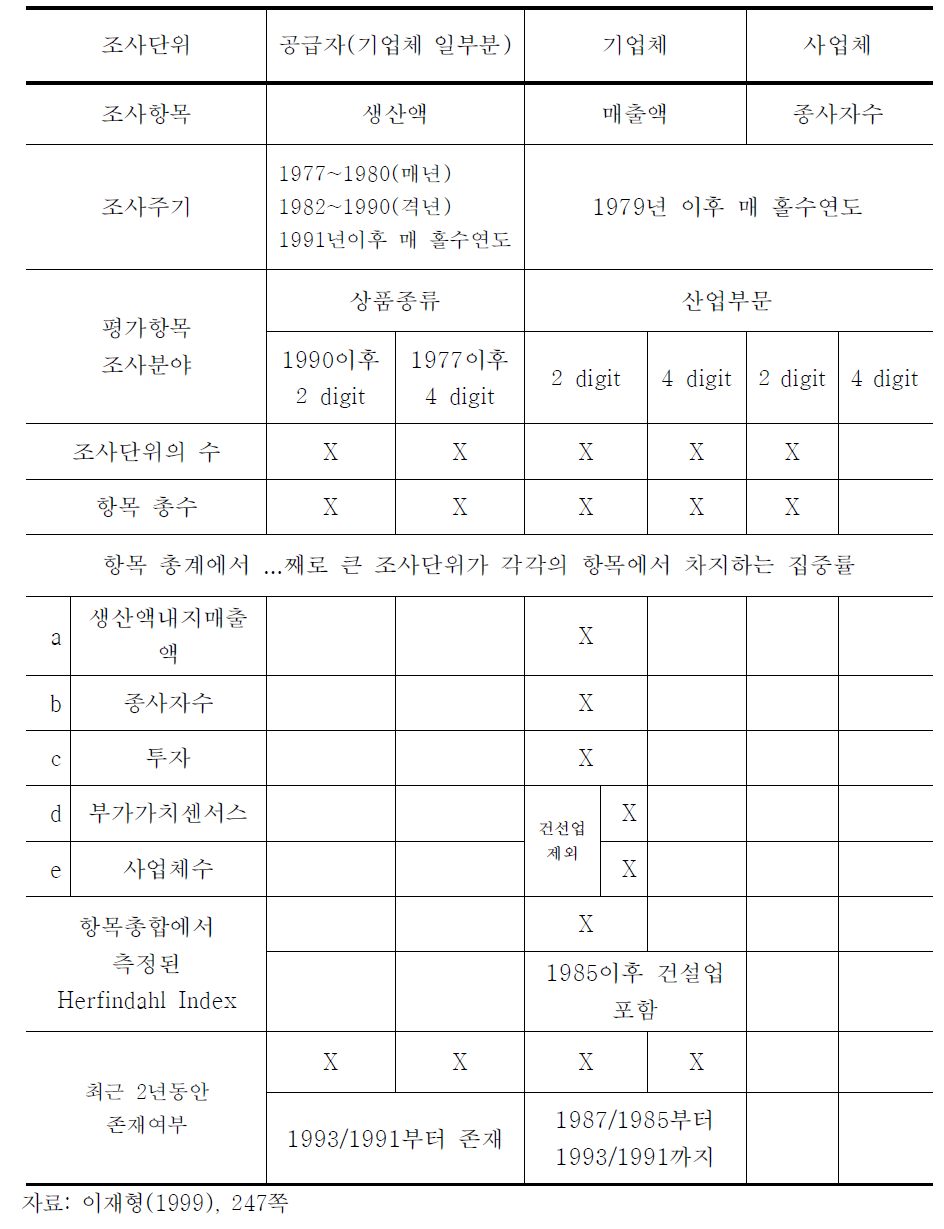 공식통계에 의거한 제조업 데이터베이스