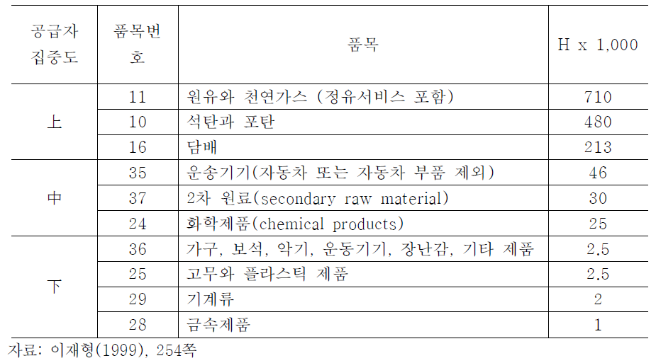 독일의 제조업부문 집중도