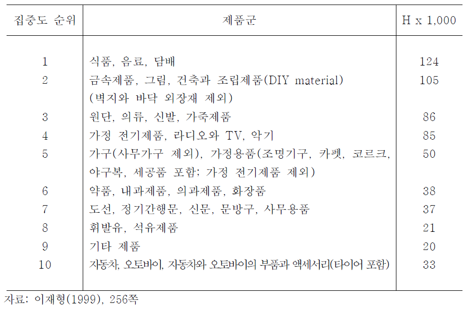 독일 소매업의 제품군별 집중도 순위: 1995