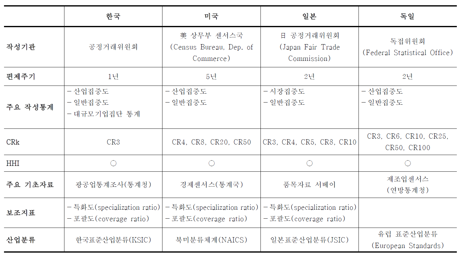 한국 및 해외주요국 시장구조조사 비교분석 요약