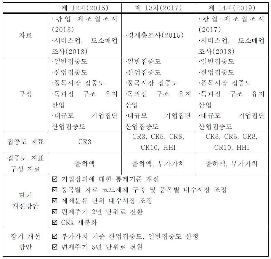 시장구조조사 시행안