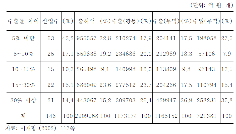 광공업통계와 광공업-무역 연계통계의 수출률의 차이