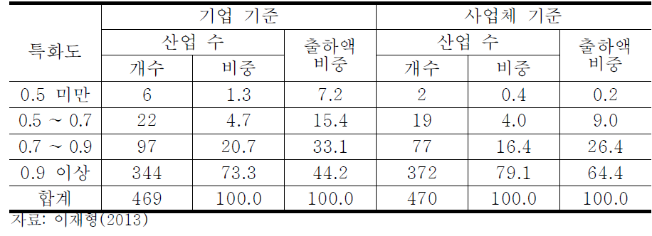 광업·제조업 분문 특화도