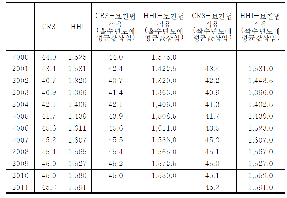 실제 시장집중도와 보간법으로 도출된 시장집중도 비교(세세분류)