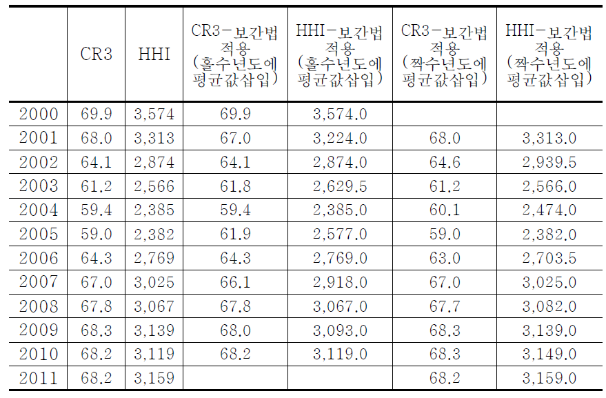 실제시장집중도와보간법으로도출된시장집중도비교(품목별집중도)