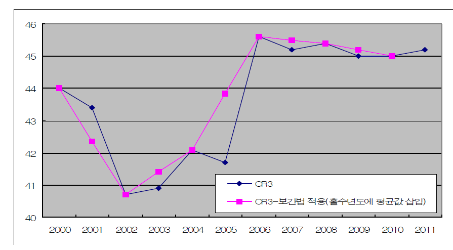 실제 시장집중도와 보간법으로 도출된 시장집중도 비교 (CR3, 홀수해에 평균값 삽입)