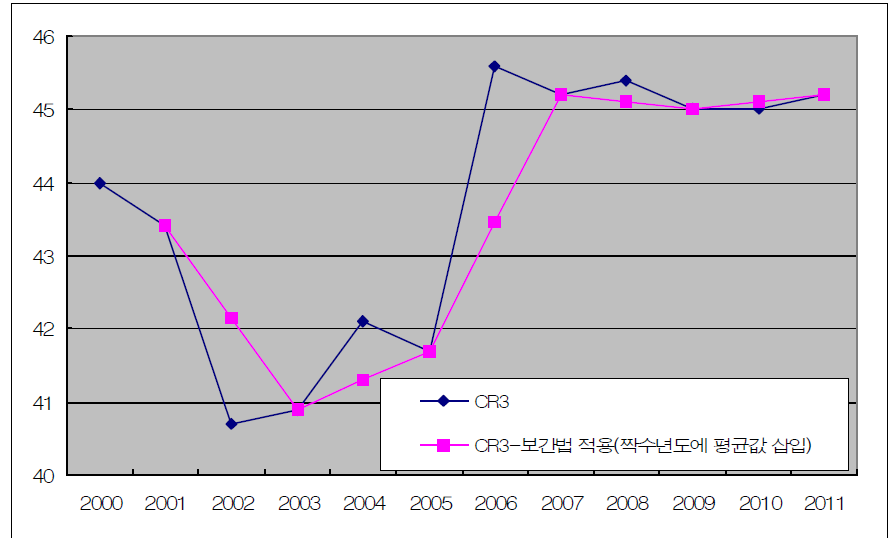 실제 시장집중도와 보간법으로 도출된 시장집중도 비교 (CR3, 짝수해에 평균값 삽입)