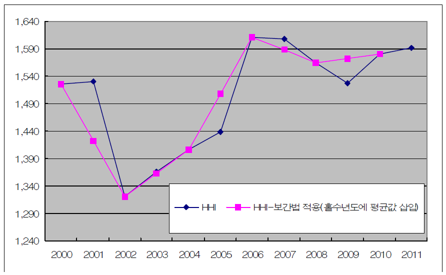 실제 시장집중도와 보간법으로 도출된 시장집중도 비교 (HHI, 홀수해에 평균값 삽입)