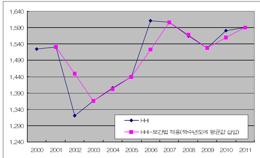 실제 시장집중도와 보간법으로 도출된 시장집중도 비교 (HHI, 짝수해에 평균값 삽입)