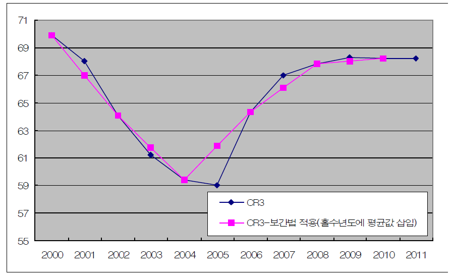 실제 시장집중도와 보간법으로 도출된 품목집중도 비교 (CR3, 홀수해에 평균값 삽입)