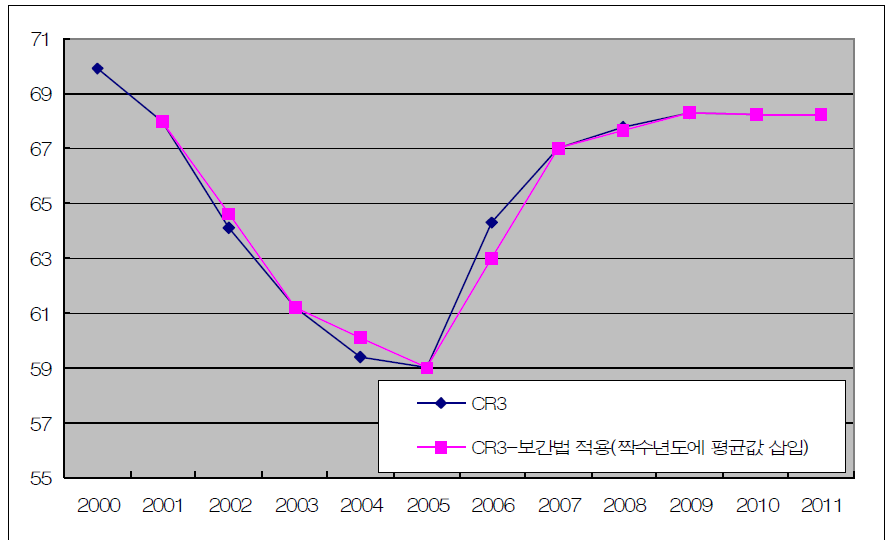 실제 시장집중도와 보간법으로 도출된 품목집중도 비교 (CR3, 짝수해에 평균값 삽입)