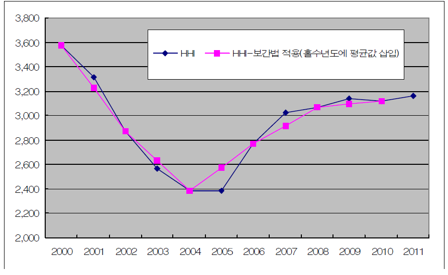 실제 시장집중도와 보간법으로 도출된 품목집중도 비교 (HHI, 홀수해에 평균값 삽입)