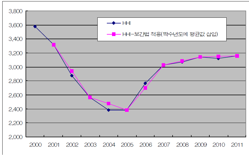 실제 시장집중도와 보간법으로 도출된 품목집중도 비교 (HHI, 짝수해에 평균값 삽입)