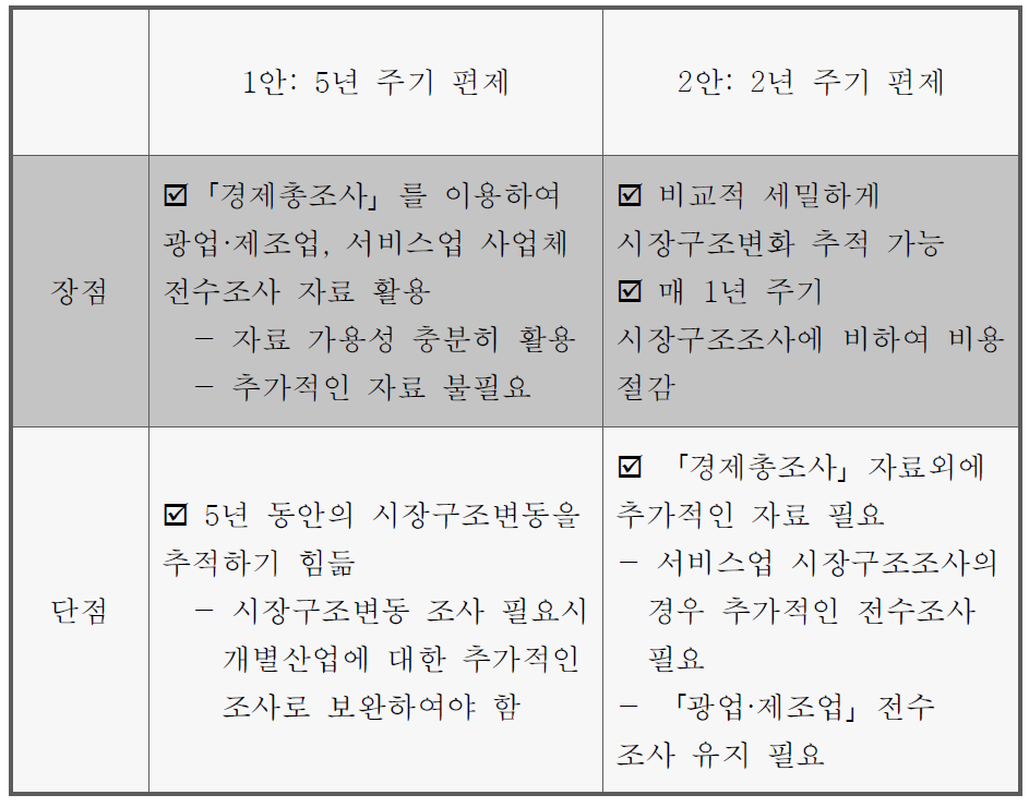 시장구조조사 편제 주기 안 비교