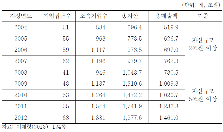 상호출자제한 기업집단 지정현황