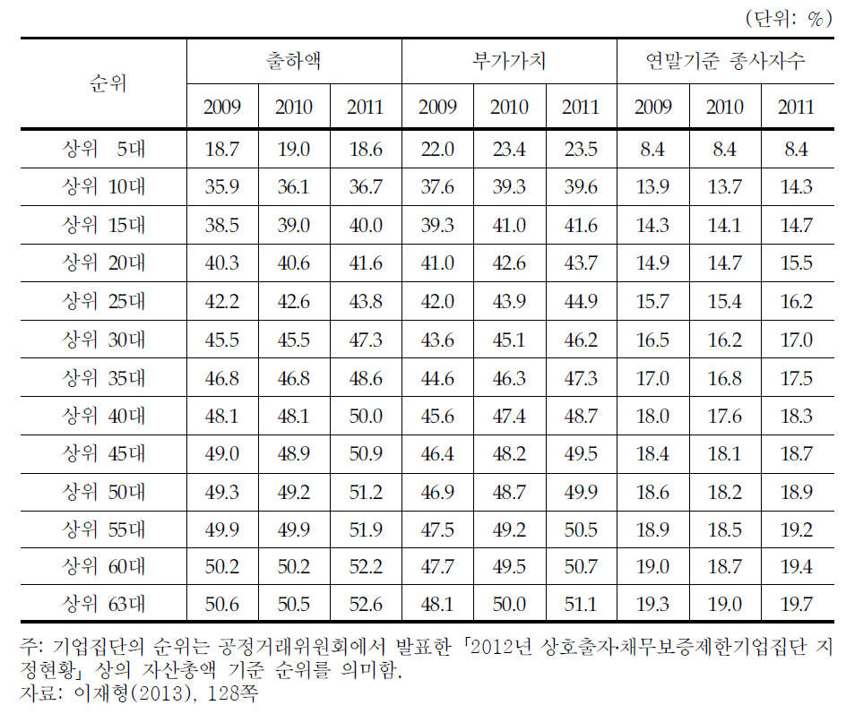 광업 및 제조업에서 대규모 기업집단의 비중