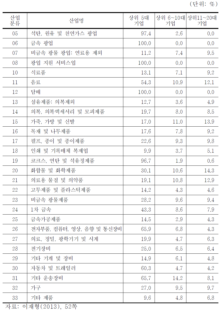 광업 및 제조업 부문의 중분류 산업별 일반집중률 (2009년)