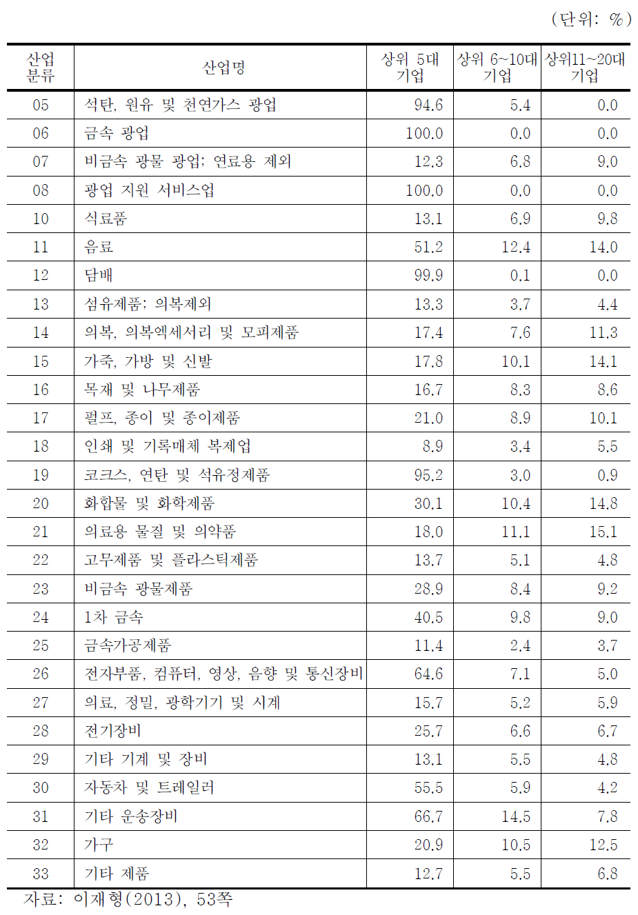 광업 및 제조업 부문의 중분류 산업별 일반집중률 (2010년)