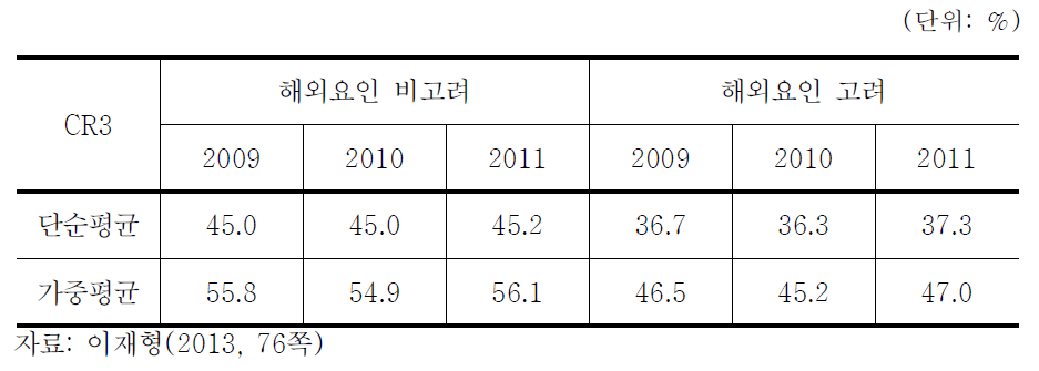 해외요인 비고려 및 고려시의 시장집중도 추이