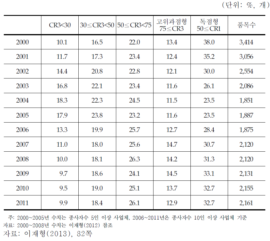 시장지배적 사업자 지정기준에 의한 시장구조의 장기 변화: 품목 수 비중