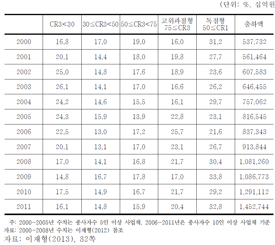 시장지배적 사업자 지정기준에 의한 시장구조의 장기 변화: 출하액 비중