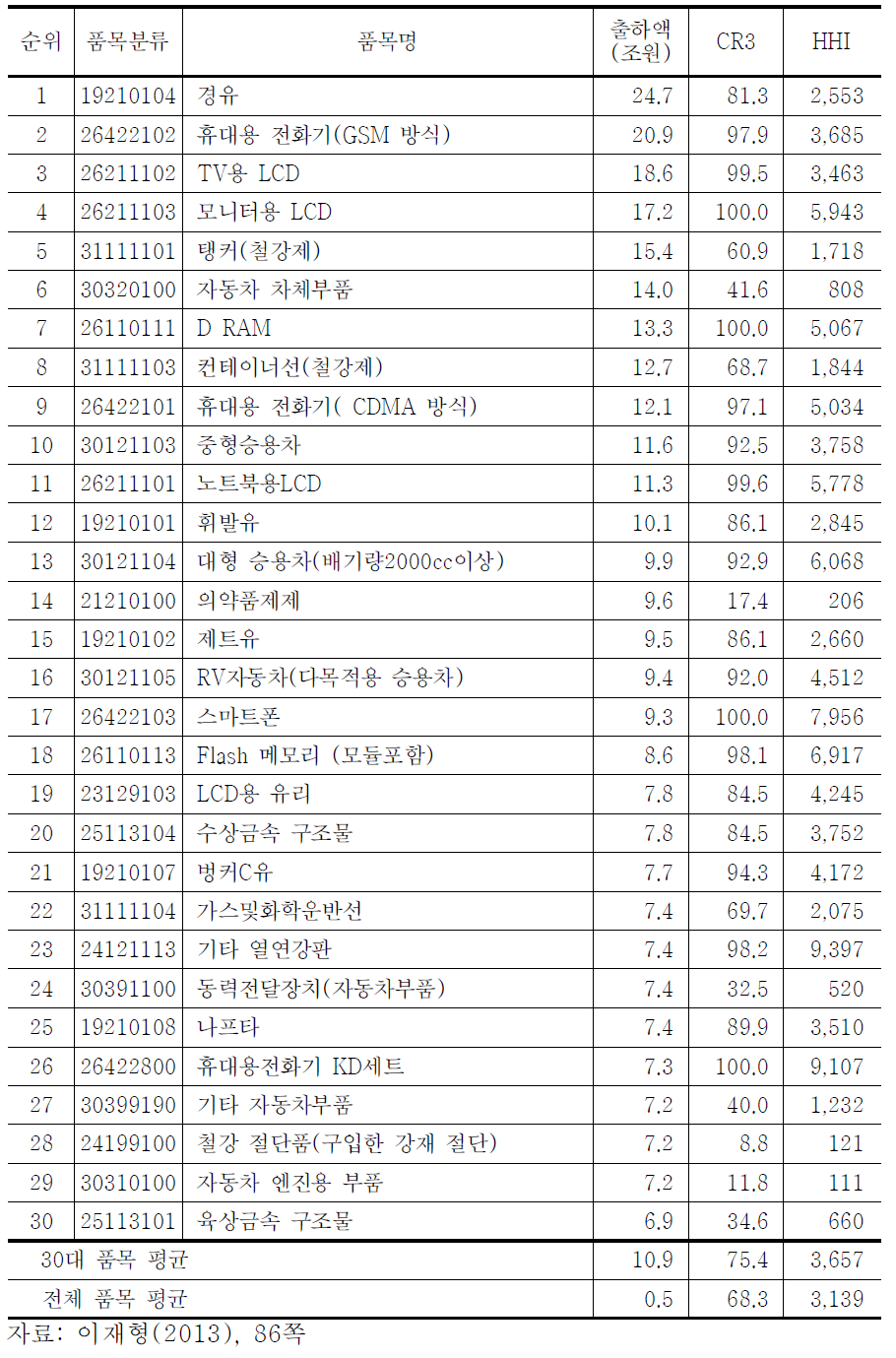 광업 및 제조업 부문 출하액 기준 30대 품목의 집중률(2009년)