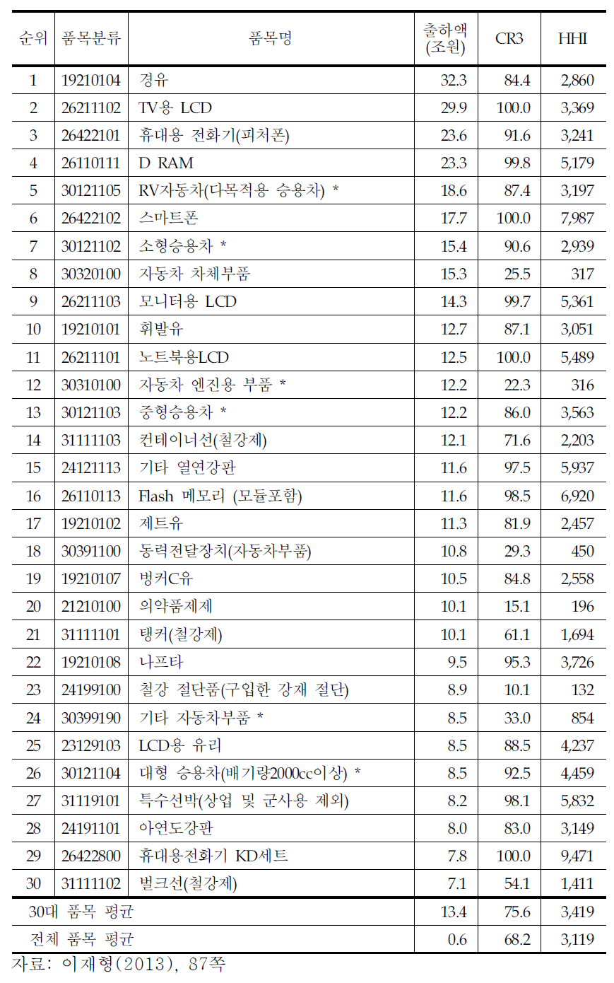 광업 및 제조업 부문 출하액 기준 30대 품목의 집중률(2010년)