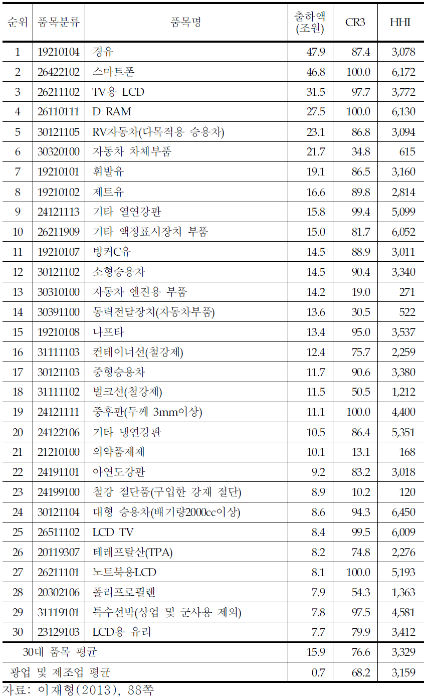 광업 및 제조업 부문 출하액 기준 30대 품목의 집중률(2011년)