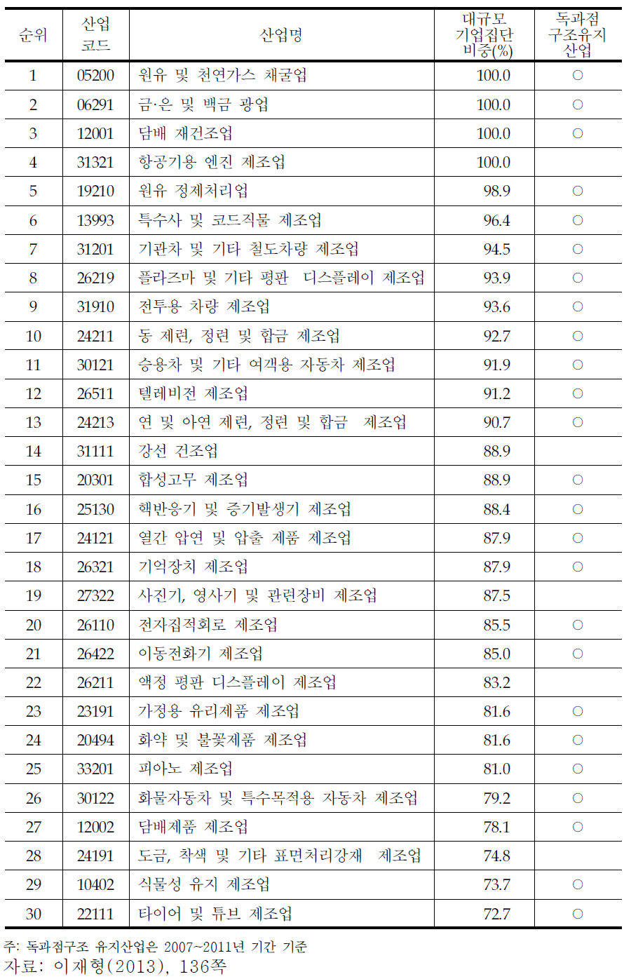 대규모 기업집단 출하액 비중기준 상위 30대 산업 현황 (2009년)