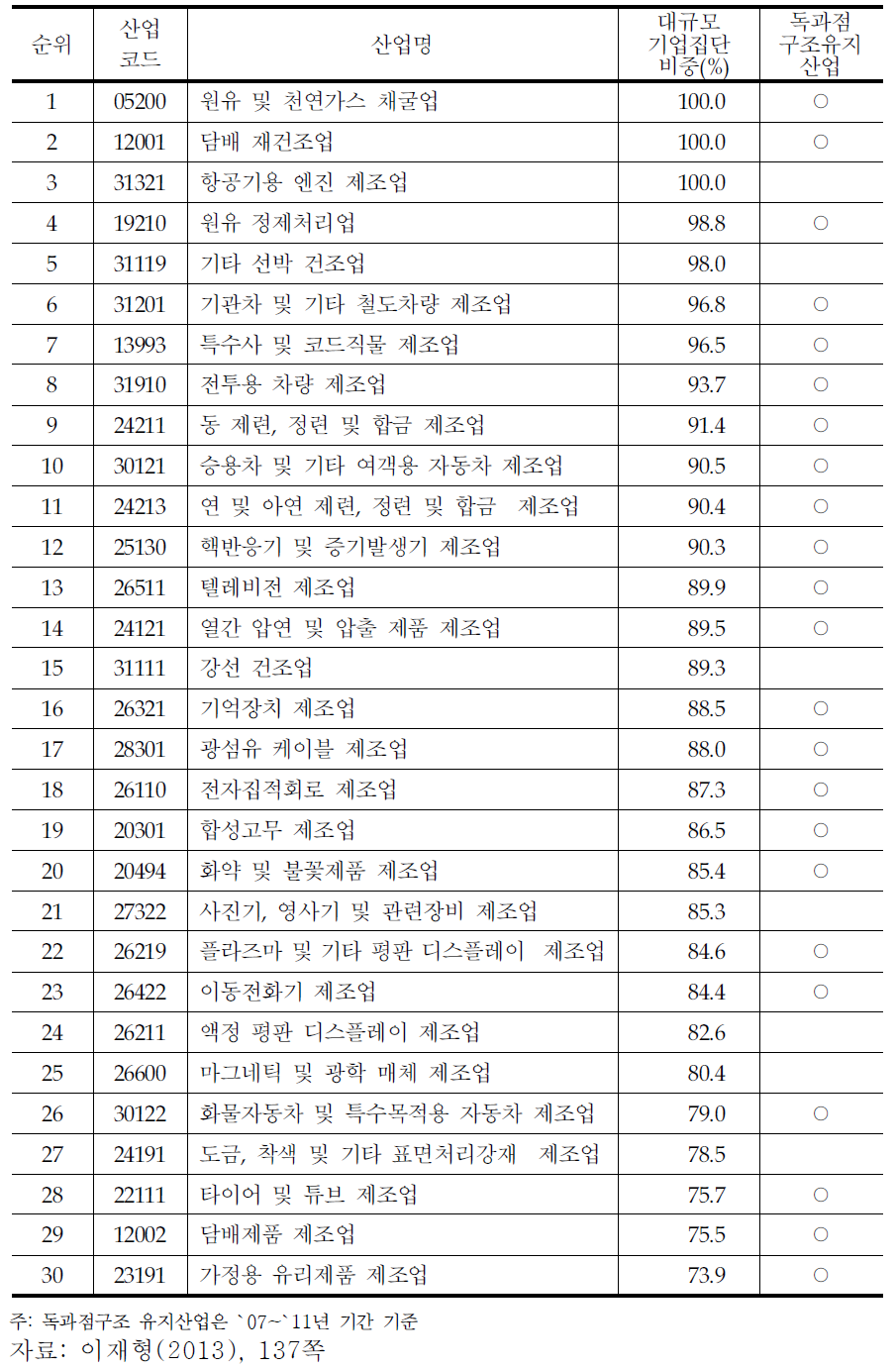 대규모 기업집단 출하액 비중기준 상위 30대 산업 현황 (2010년)