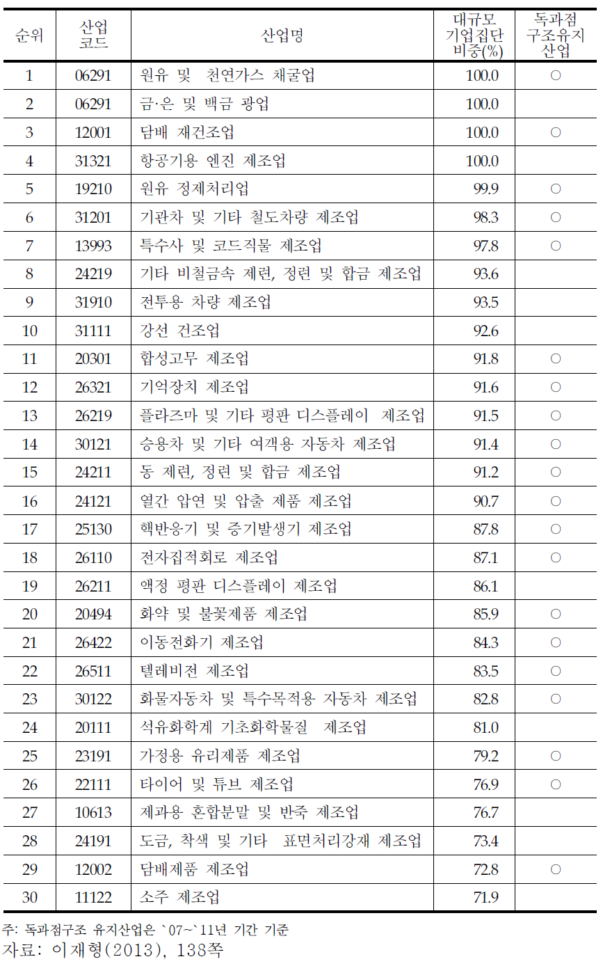 대규모 기업집단 출하액 비중기준 상위 30대 산업 현황(2011년)