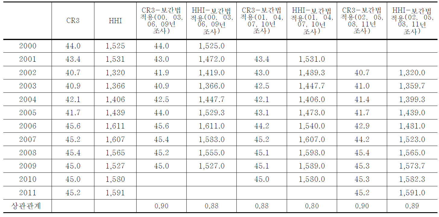 실제 시장집중도와 보간법으로 도출된 시장집중도 비교(세세분류, 3년주기)