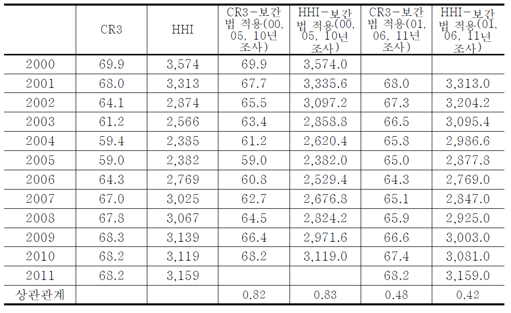 실제 시장집중도와 보간법으로 도출된 품목집중도 비교(5년주기)