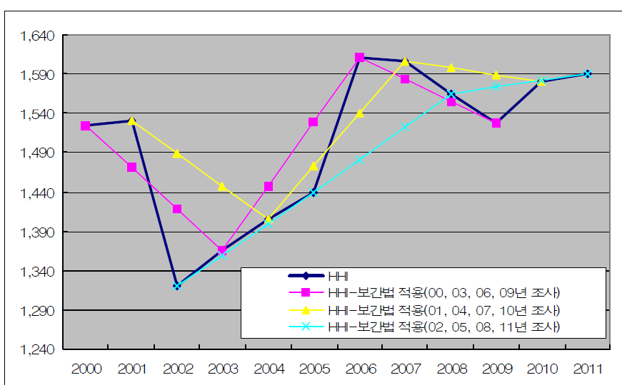 실제 시장집중도와 보간법으로 도출된 시장집중도 비교 (HHI, 3년주기)