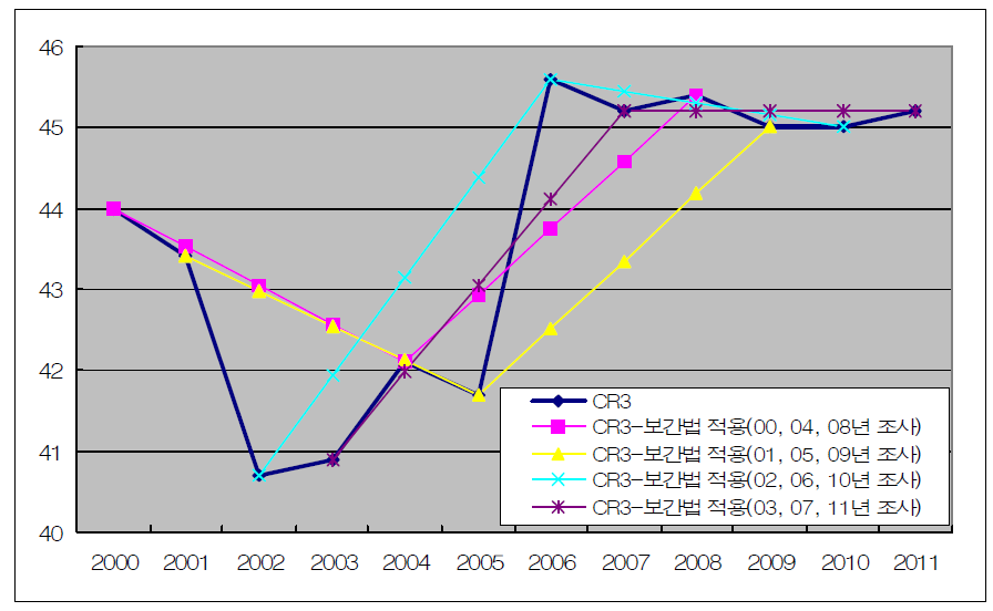 실제 시장집중도와 보간법으로 도출된 시장집중도 비교 (CR3, 4년주기)