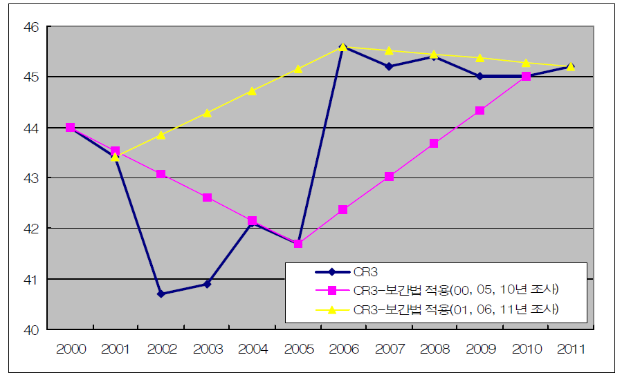 실제 시장집중도와 보간법으로 도출된 산업집중도 비교 (CR3, 5년주기)